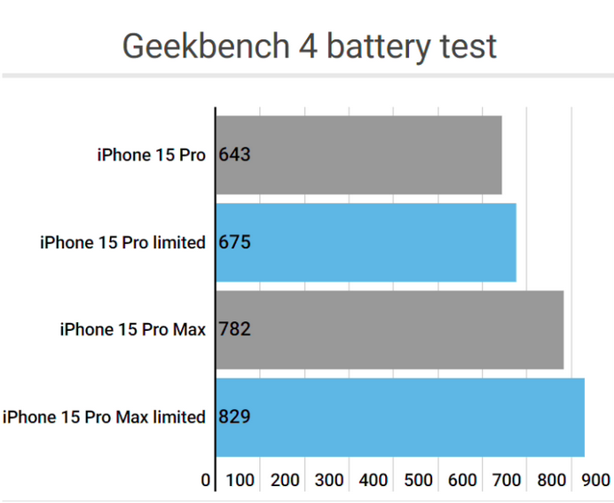 莱州apple维修站iPhone15Pro的ProMotion高刷功能耗电吗