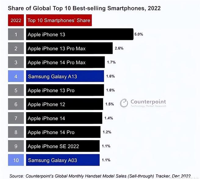 莱州苹果维修分享:为什么iPhone14的销量不如iPhone13? 