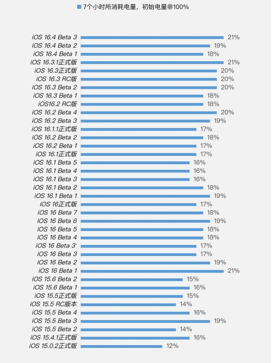 莱州苹果手机维修分享iOS 16.4 Beta 3续航跑分等测试结果汇总 