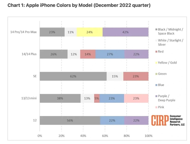 莱州苹果维修网点分享：美国用户最喜欢什么颜色的iPhone 14？ 