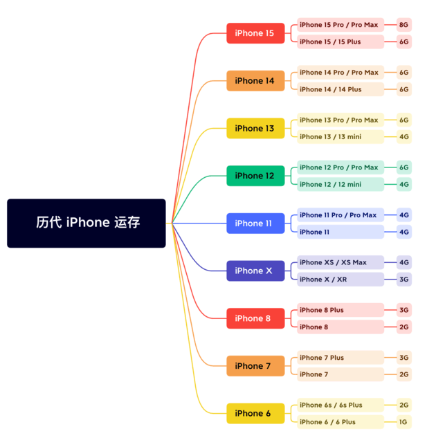 莱州苹果维修网点分享苹果历代iPhone运存汇总 