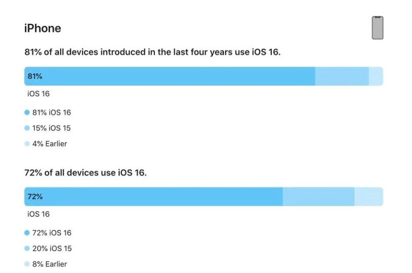 莱州苹果手机维修分享iOS 16 / iPadOS 16 安装率 