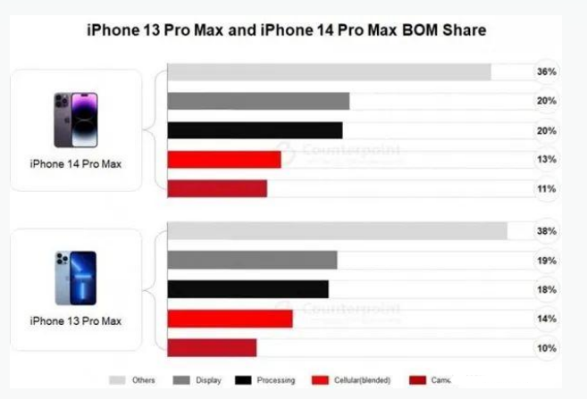 莱州苹果手机维修分享iPhone 14 Pro的成本和利润 