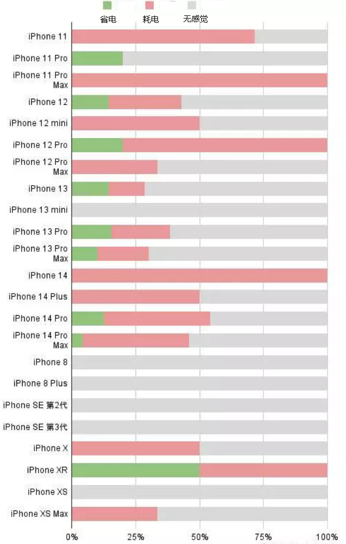 莱州苹果手机维修分享iOS16.2太耗电怎么办？iOS16.2续航不好可以降级吗？ 