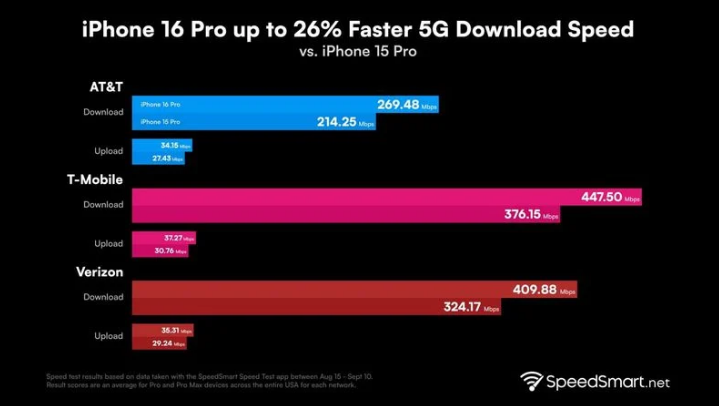 莱州苹果手机维修分享iPhone 16 Pro 系列的 5G 速度 