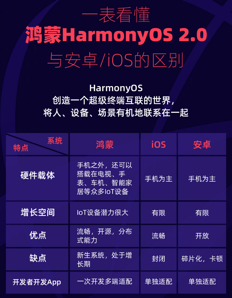 莱州苹果手机维修分享华为鸿蒙 OS 与安卓以及 iOS 都有什么区别 